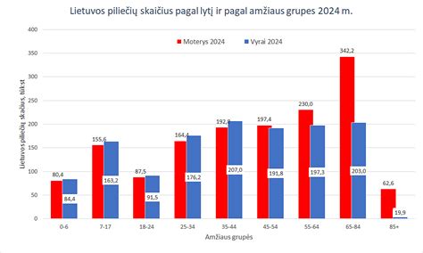 Gyventojai pagal amžiaus grupes 2005 m.