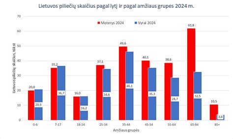 Gyventojai pagal amžiaus grupes 2023m.