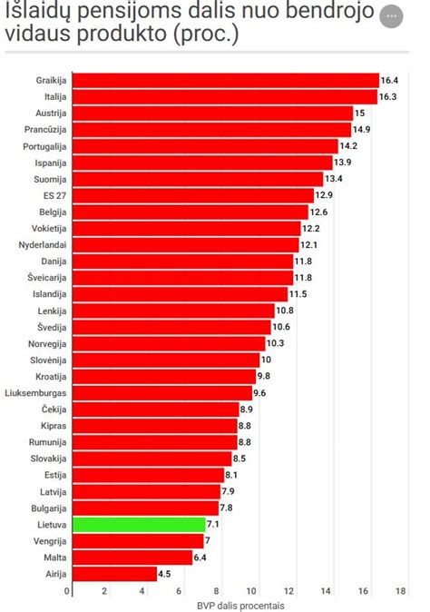 Išlaidos senatvės pensijoms ES šalyse