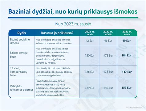 Išmokų dydžiai tiesiogiai priklauso nuo sumokėtų įmokų