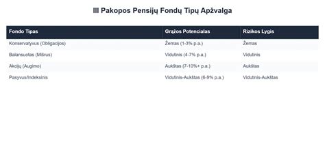 III pakopos pensijų fondas