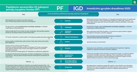 III pakopos pensija schema