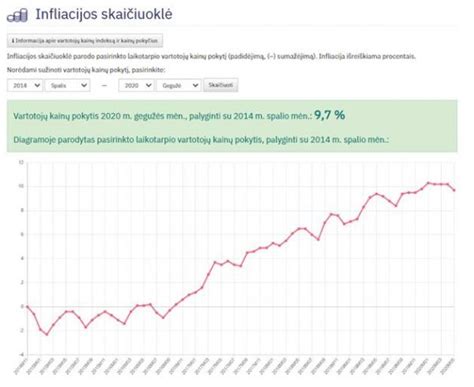 Infliacijos rodikliai Lietuvoje