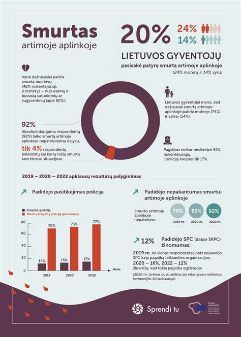 Infografikas apie smurtą artimoje aplinkoje
