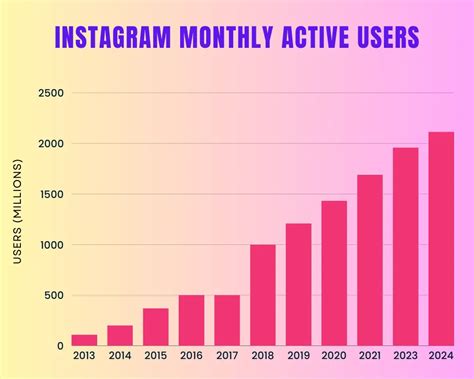 Instagram statistika