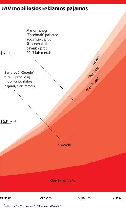 Interneto reklamos pajamos JAV 1999-2009 m.