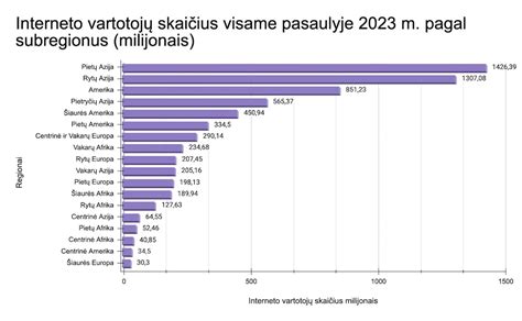 Interneto vartotojų skaičius pasaulyje
