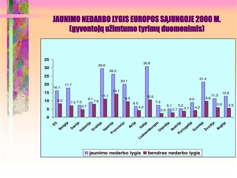 Jaunimo nedarbas ES šalyse