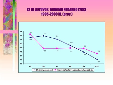 Jaunimo nedarbo lygis ES šalyse