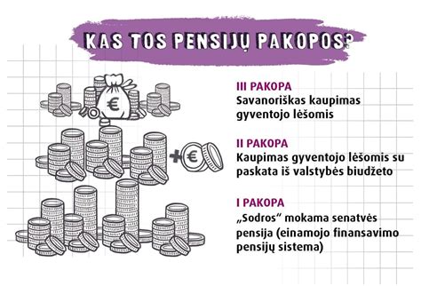 Kaip kaupiama 2 pakopos pensija