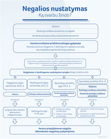 Kaip kreiptis dėl negalios nustatymo