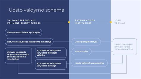 Klaipėdos uosto schema