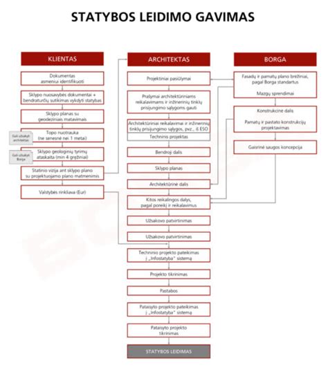 Kompensacijų gavimo etapai
