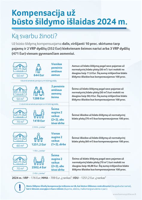 Kompensacijos už šildymą infografikas