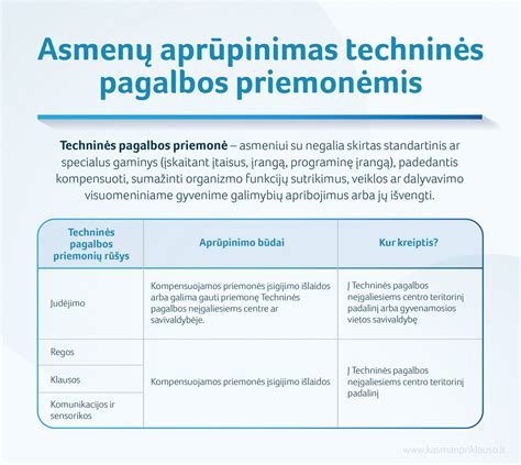 Kompensuojamų techninės pagalbos priemonių sąrašas