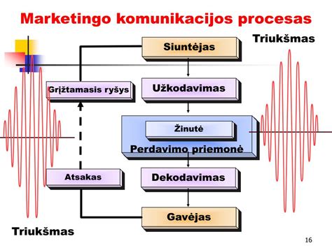 Komunikacijos schema