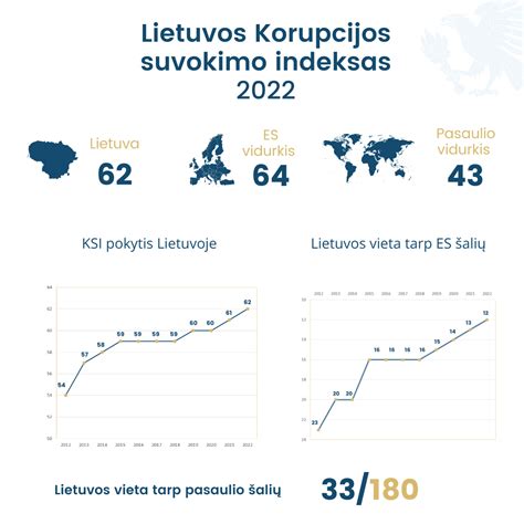 Korupcijos suvokimo indeksas Lietuvoje
