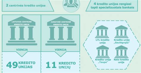 Kredito Unijos Infografikas