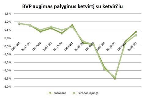 Lietuvos BVP augimas