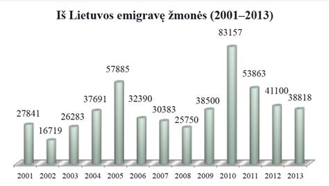 Lietuvos Emigracija
