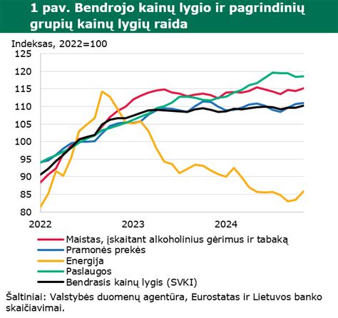 Lietuvos banko infliacijos prognozės