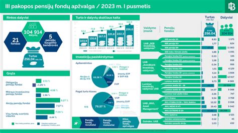 Lietuvos banko pensijų fondų infografikas