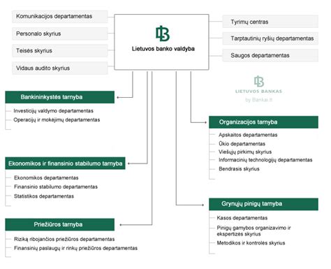 Lietuvos banko struktūra