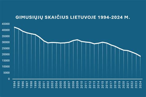 Lietuvos demografinė situacija
