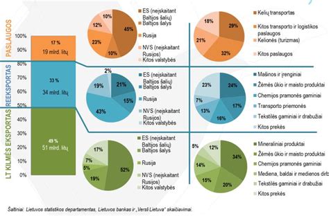 Lietuvos eksporto struktūra