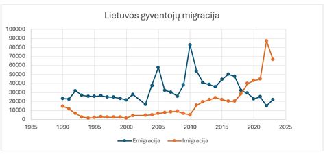 Lietuvos gyventojų migracija