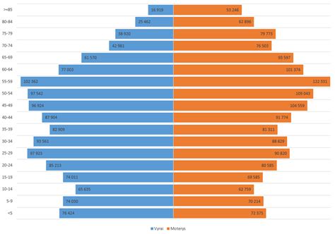 Lietuvos gyventojų piramidė