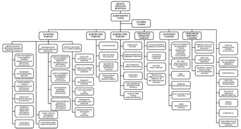 Lietuvos kariuomenės struktūra