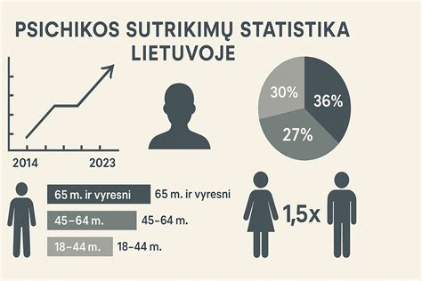 Ligotumo ir sergamumo psichikos ir elgesio sutrikimais pokyčiai Lietuvoje 2007-2015 m.