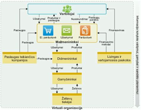 Logistikos schema