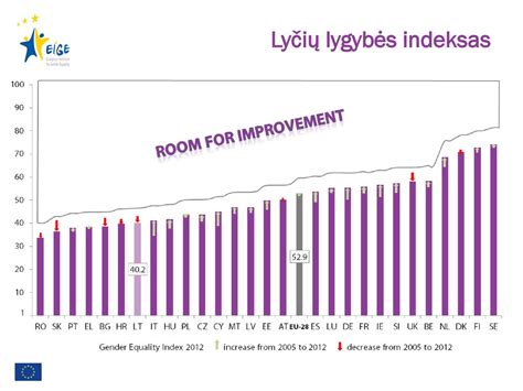 Lyčių lygybės infografikas