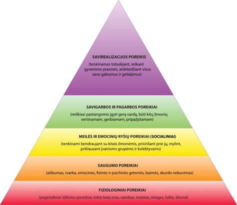 Maslow poreikių hierarchija