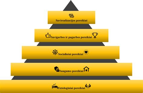 Maslow poreikių piramidė
