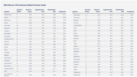 Mercer CFA Institute Global Pension Index 2023