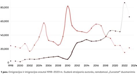 Migracijos infografikas