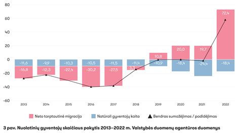 Migracijos neto rodiklis Lietuvoje