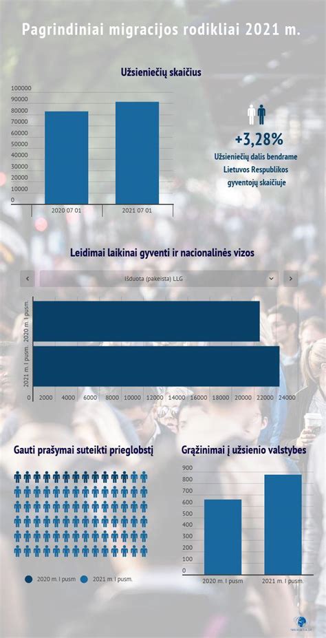 Migracijos rodikliai Europoje