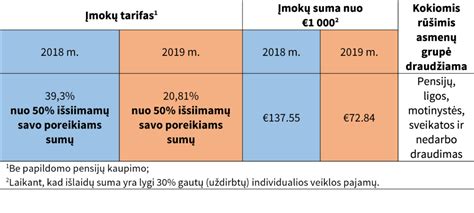 Mokesčių tarifai Lietuvoje nuo 2019 m.