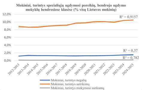 Mokinių su įvairiais ugdymosi poreikiais skaičius