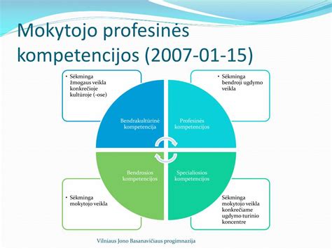 Mokytojo kompetencijos