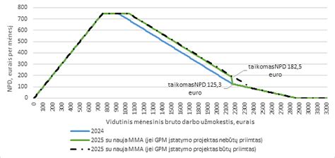 NPD Apskaičiavimo Formulės