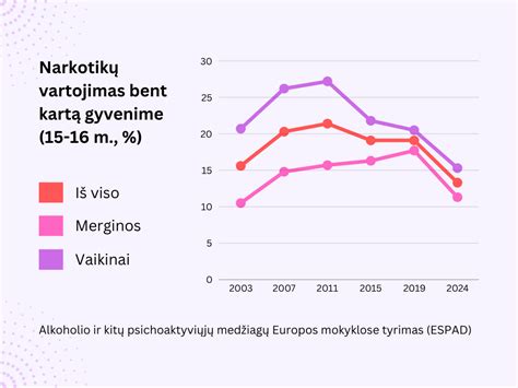 Narkotikų vartojimo paplitimas mokyklose Lietuvoje 2002-2005 metais