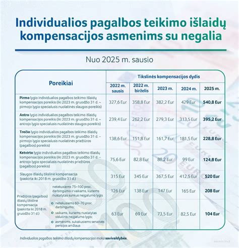 Neįgalių vaikų šeimos gauna pašalpas ir kompensacijas bei socialines išmokas.