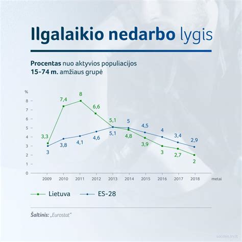 Nedarbo lygio grafikas