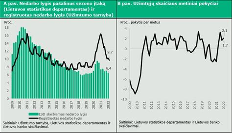 Nedarbo lygio palyginimas Lietuvoje