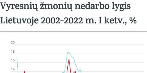Nedarbo lygis Lietuvoje 1998-2008 m.